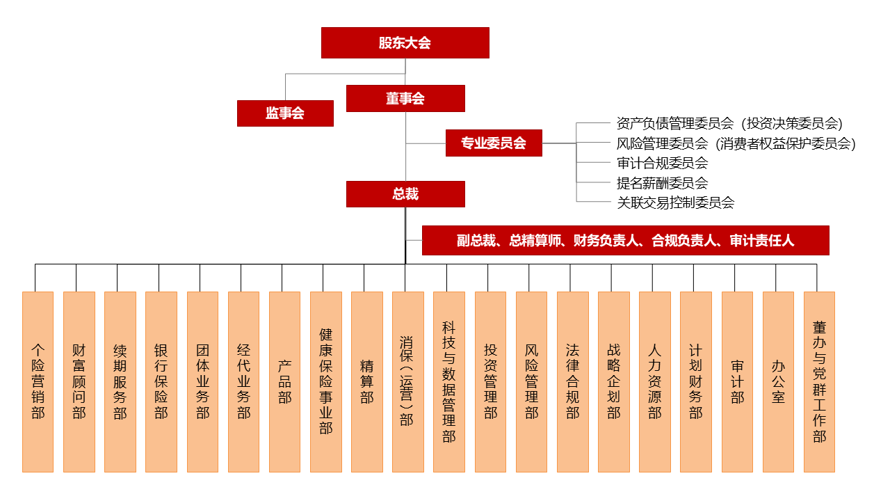 公司部门设置情况-百年人寿保险股份有限公司-创新百年 关爱永恒
